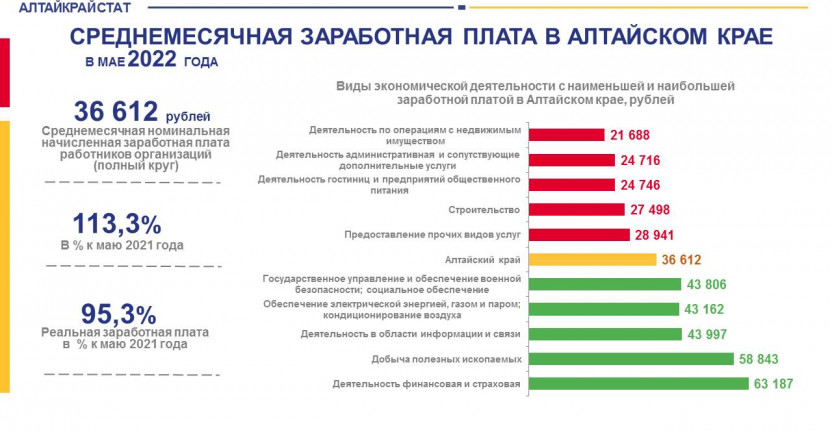 Среднемесячная заработная плата в Алтайском крае в мае 2022 года